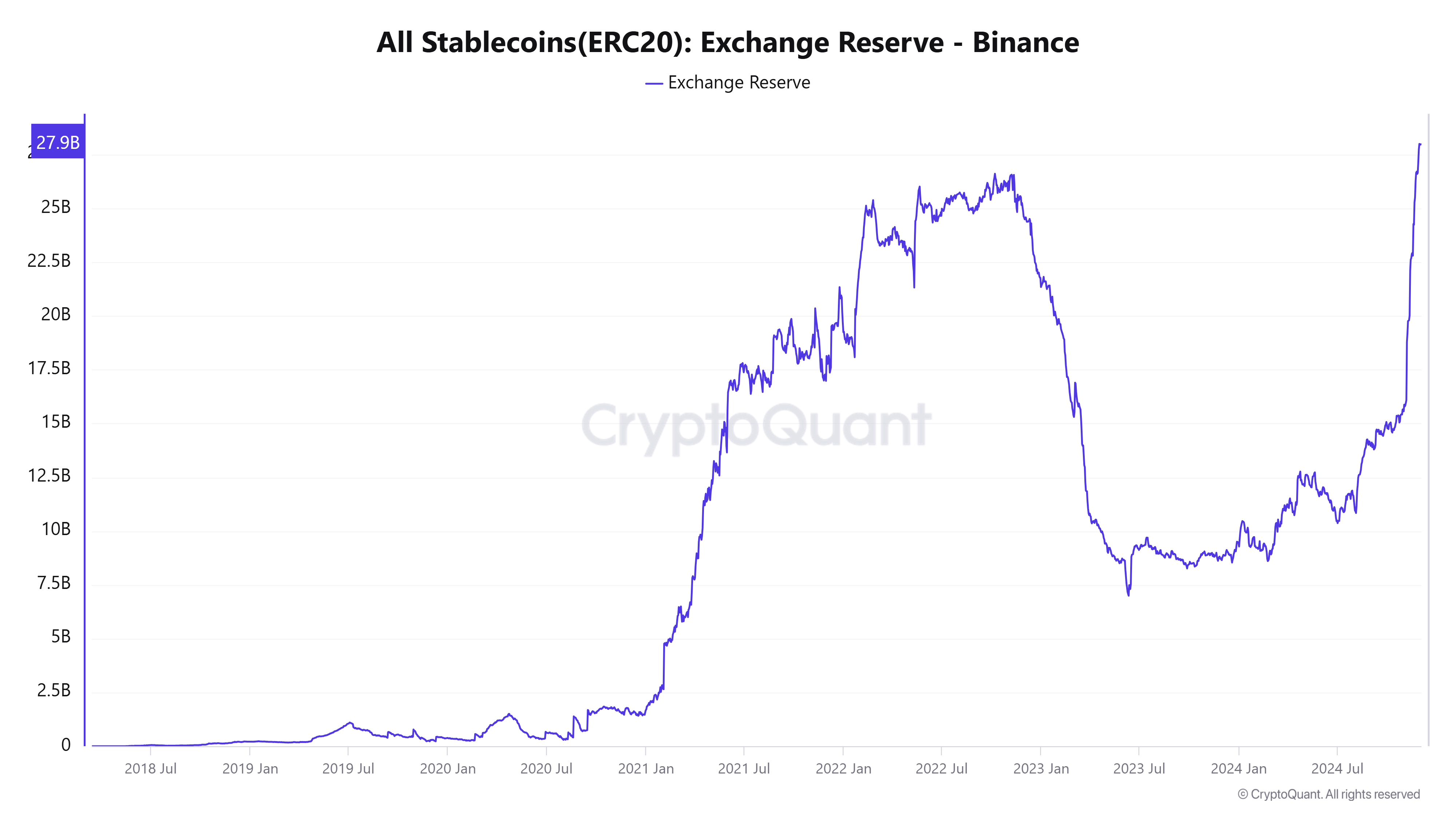 All Stablecoin (ERC20) exchange reserve chart. Source: CryptoQuant